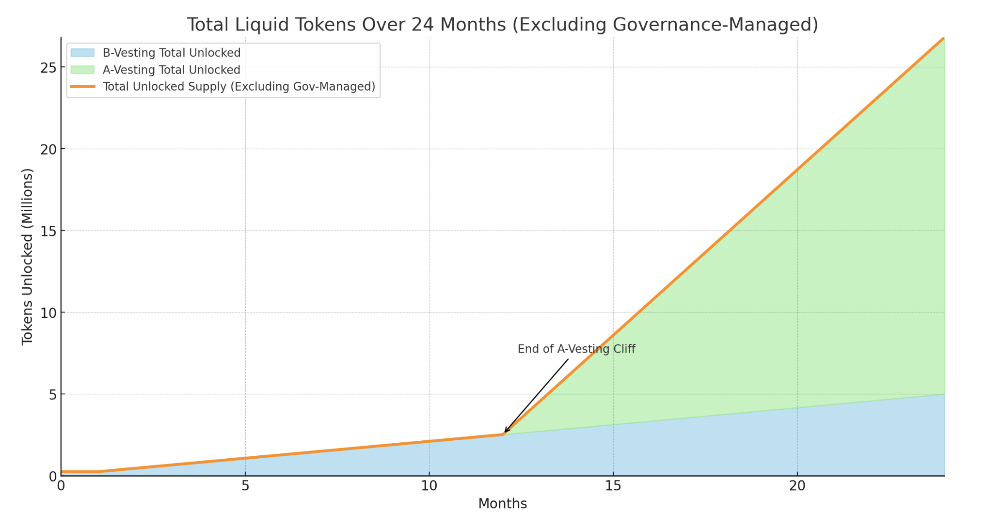 Liquid Tokens Over Time